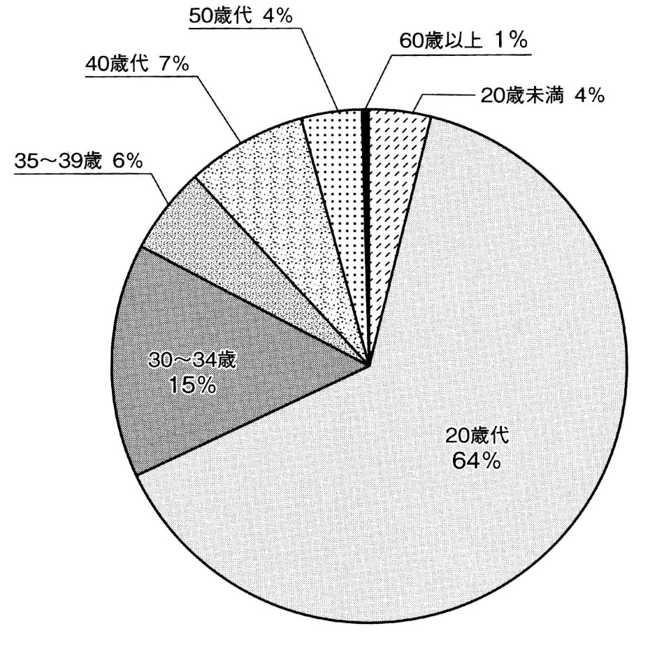 図５　2008年1-5月に検挙された容疑者の年齢別構成比